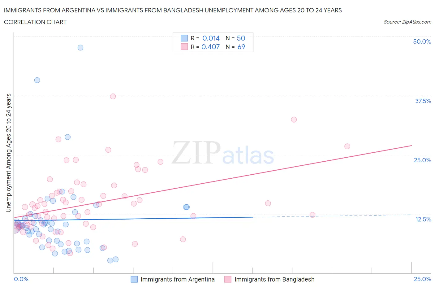 Immigrants from Argentina vs Immigrants from Bangladesh Unemployment Among Ages 20 to 24 years