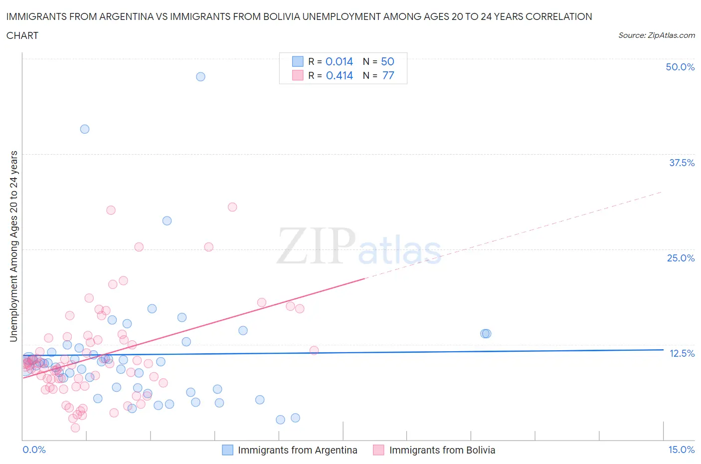 Immigrants from Argentina vs Immigrants from Bolivia Unemployment Among Ages 20 to 24 years