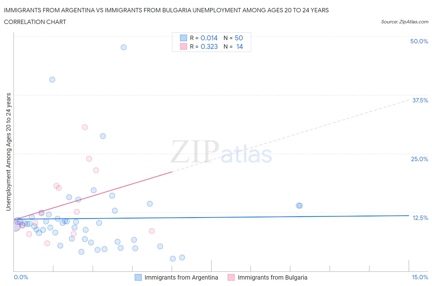 Immigrants from Argentina vs Immigrants from Bulgaria Unemployment Among Ages 20 to 24 years