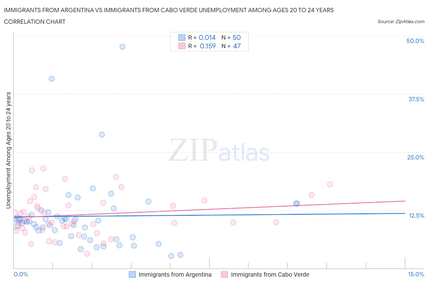 Immigrants from Argentina vs Immigrants from Cabo Verde Unemployment Among Ages 20 to 24 years