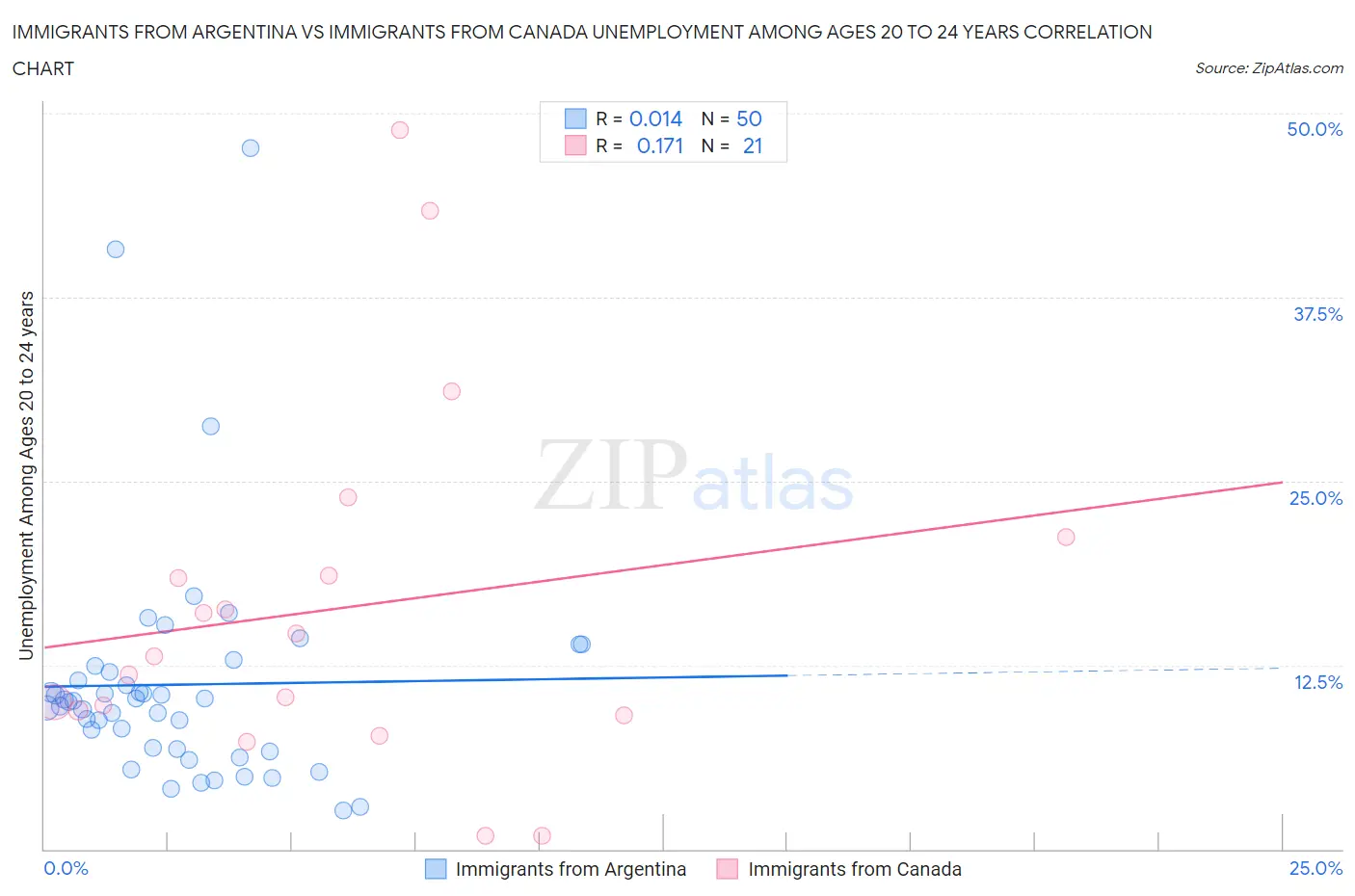 Immigrants from Argentina vs Immigrants from Canada Unemployment Among Ages 20 to 24 years