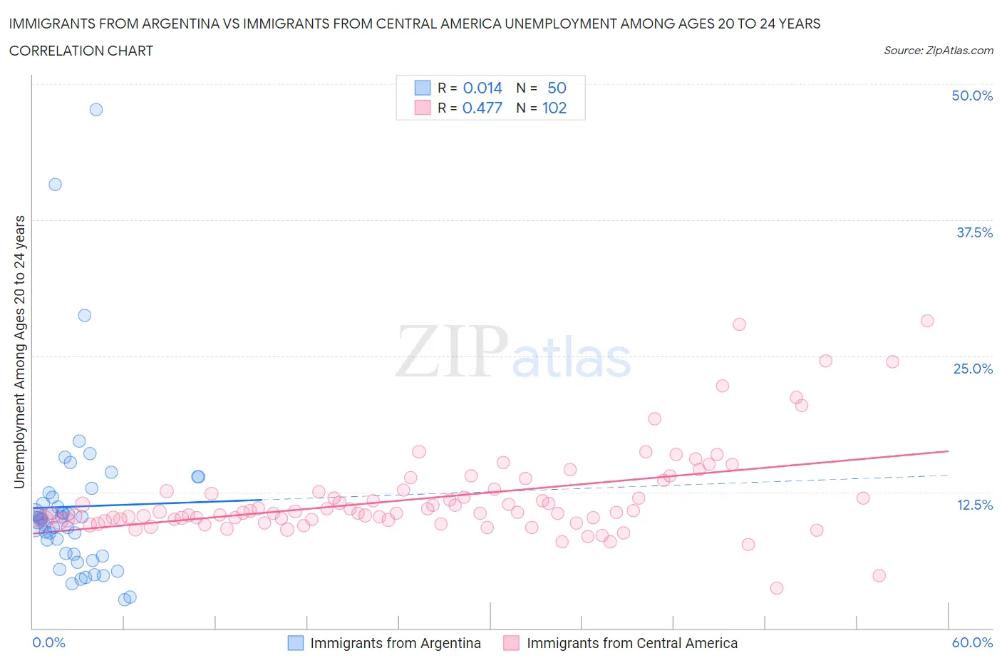 Immigrants from Argentina vs Immigrants from Central America Unemployment Among Ages 20 to 24 years