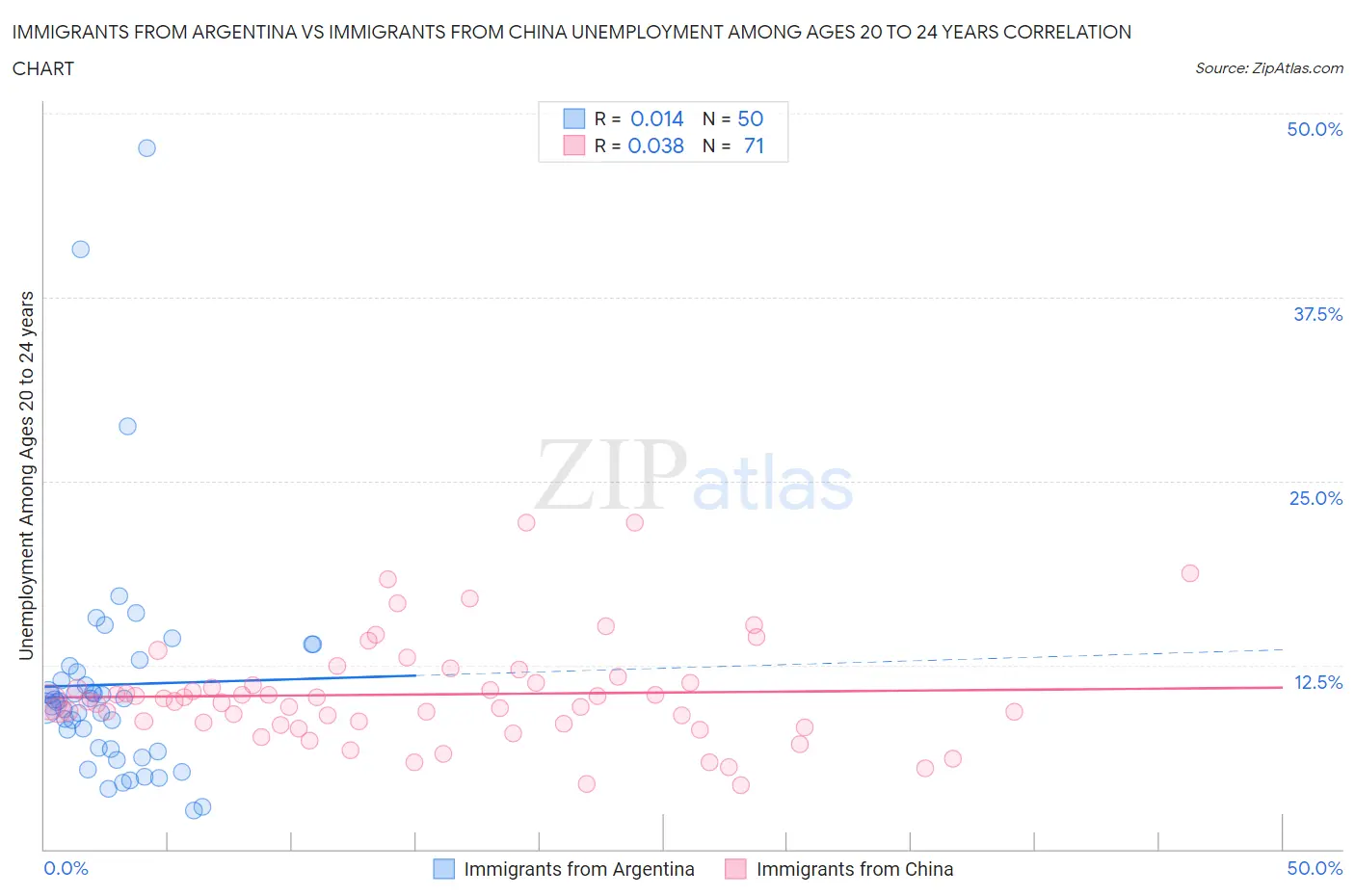 Immigrants from Argentina vs Immigrants from China Unemployment Among Ages 20 to 24 years