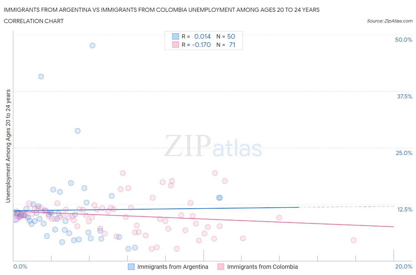 Immigrants from Argentina vs Immigrants from Colombia Unemployment Among Ages 20 to 24 years