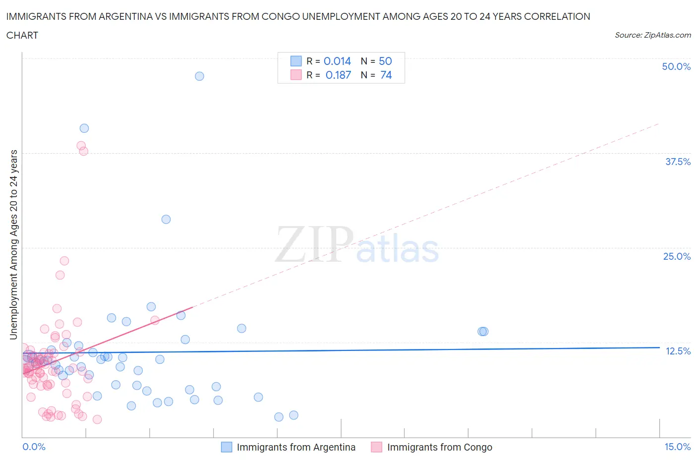 Immigrants from Argentina vs Immigrants from Congo Unemployment Among Ages 20 to 24 years