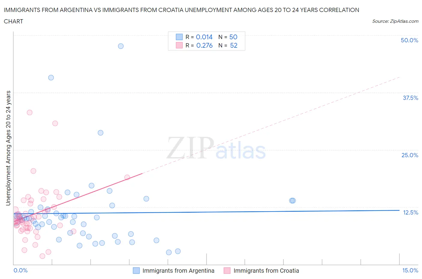 Immigrants from Argentina vs Immigrants from Croatia Unemployment Among Ages 20 to 24 years