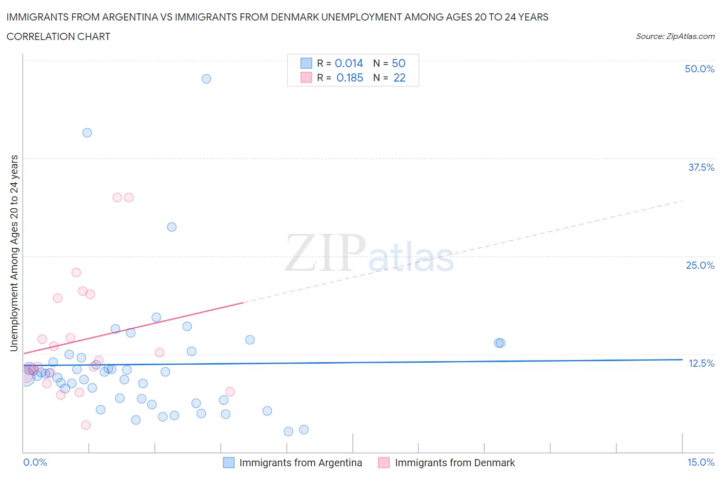 Immigrants from Argentina vs Immigrants from Denmark Unemployment Among Ages 20 to 24 years