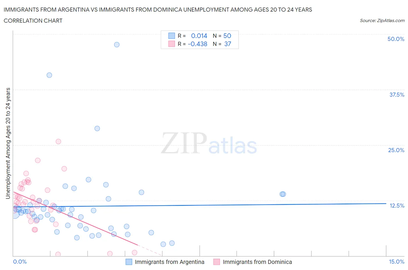 Immigrants from Argentina vs Immigrants from Dominica Unemployment Among Ages 20 to 24 years