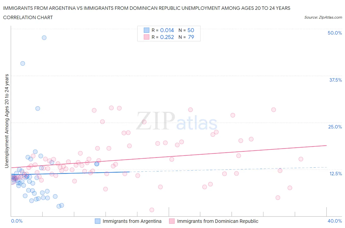 Immigrants from Argentina vs Immigrants from Dominican Republic Unemployment Among Ages 20 to 24 years