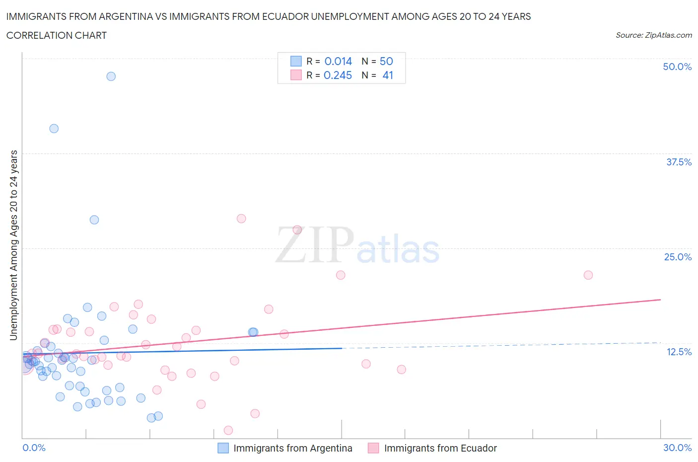 Immigrants from Argentina vs Immigrants from Ecuador Unemployment Among Ages 20 to 24 years