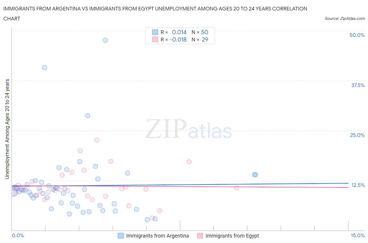Immigrants from Argentina vs Immigrants from Egypt Unemployment Among Ages 20 to 24 years