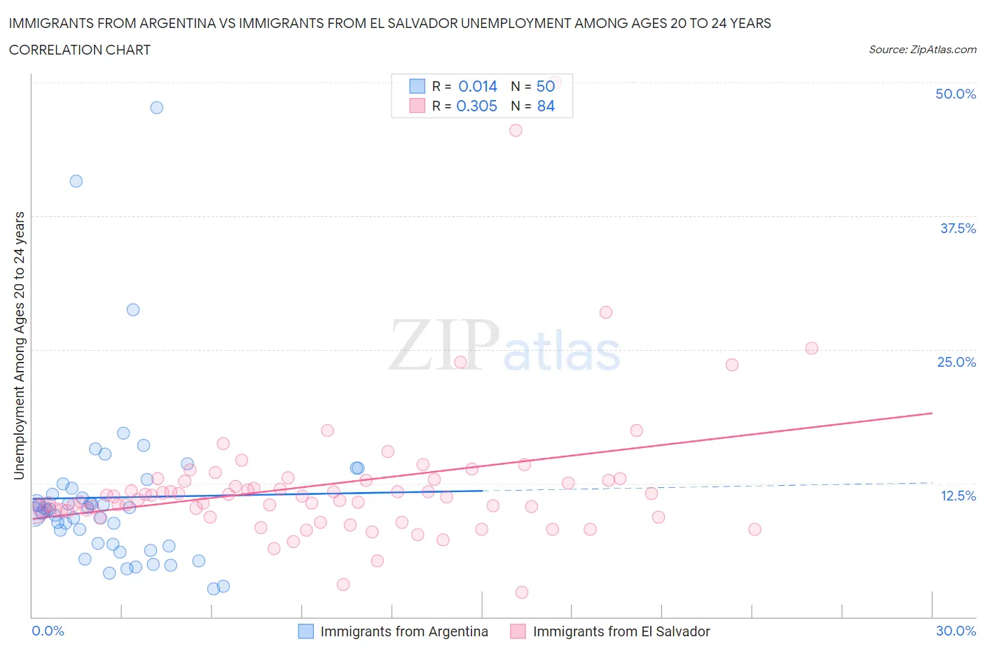 Immigrants from Argentina vs Immigrants from El Salvador Unemployment Among Ages 20 to 24 years