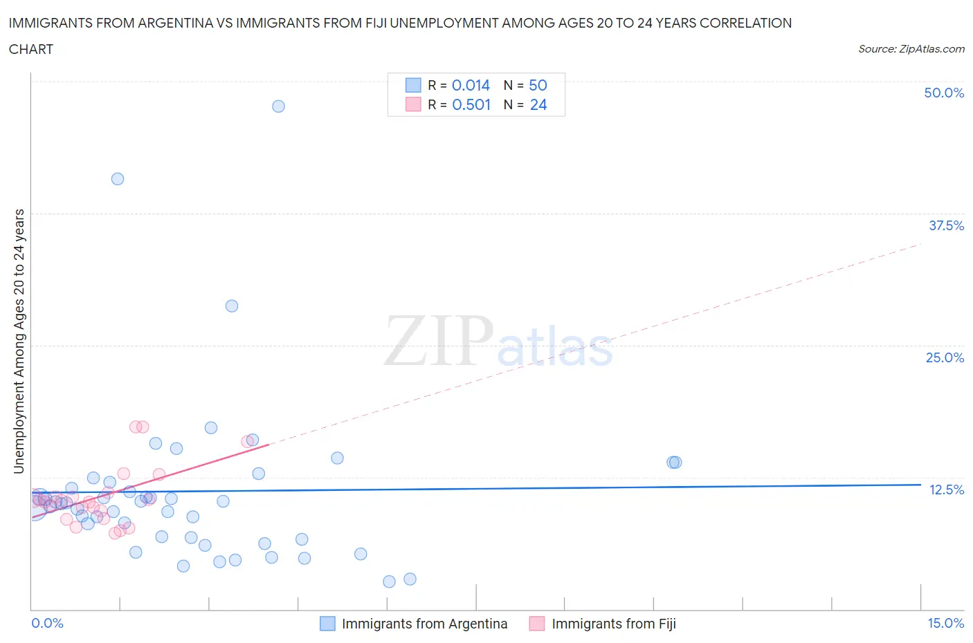 Immigrants from Argentina vs Immigrants from Fiji Unemployment Among Ages 20 to 24 years