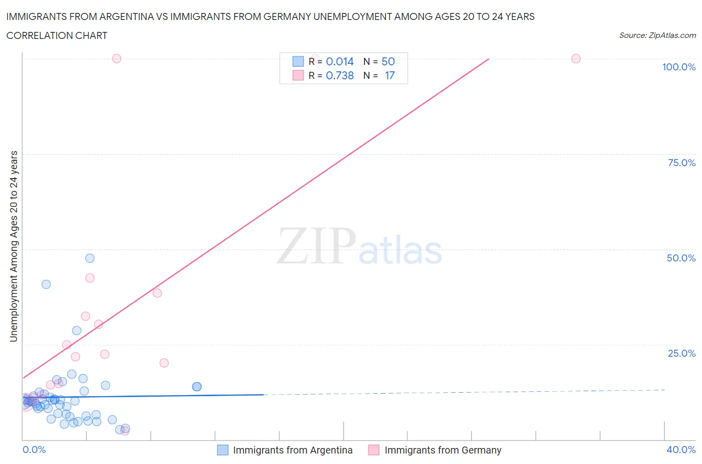 Immigrants from Argentina vs Immigrants from Germany Unemployment Among Ages 20 to 24 years