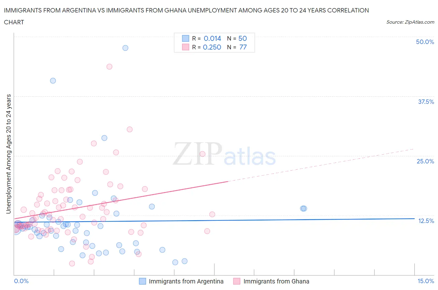 Immigrants from Argentina vs Immigrants from Ghana Unemployment Among Ages 20 to 24 years