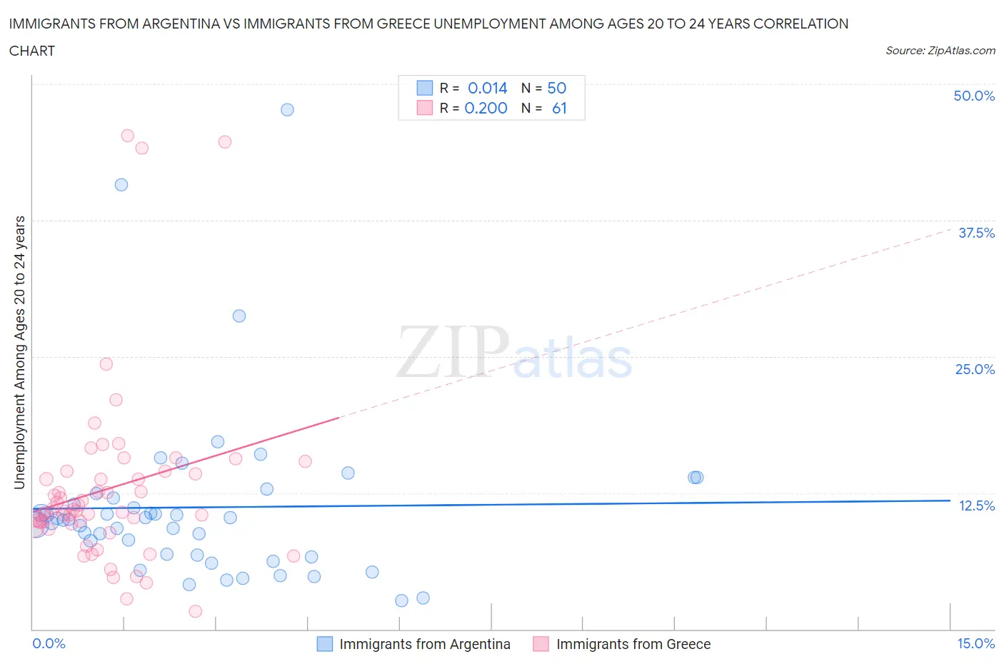 Immigrants from Argentina vs Immigrants from Greece Unemployment Among Ages 20 to 24 years