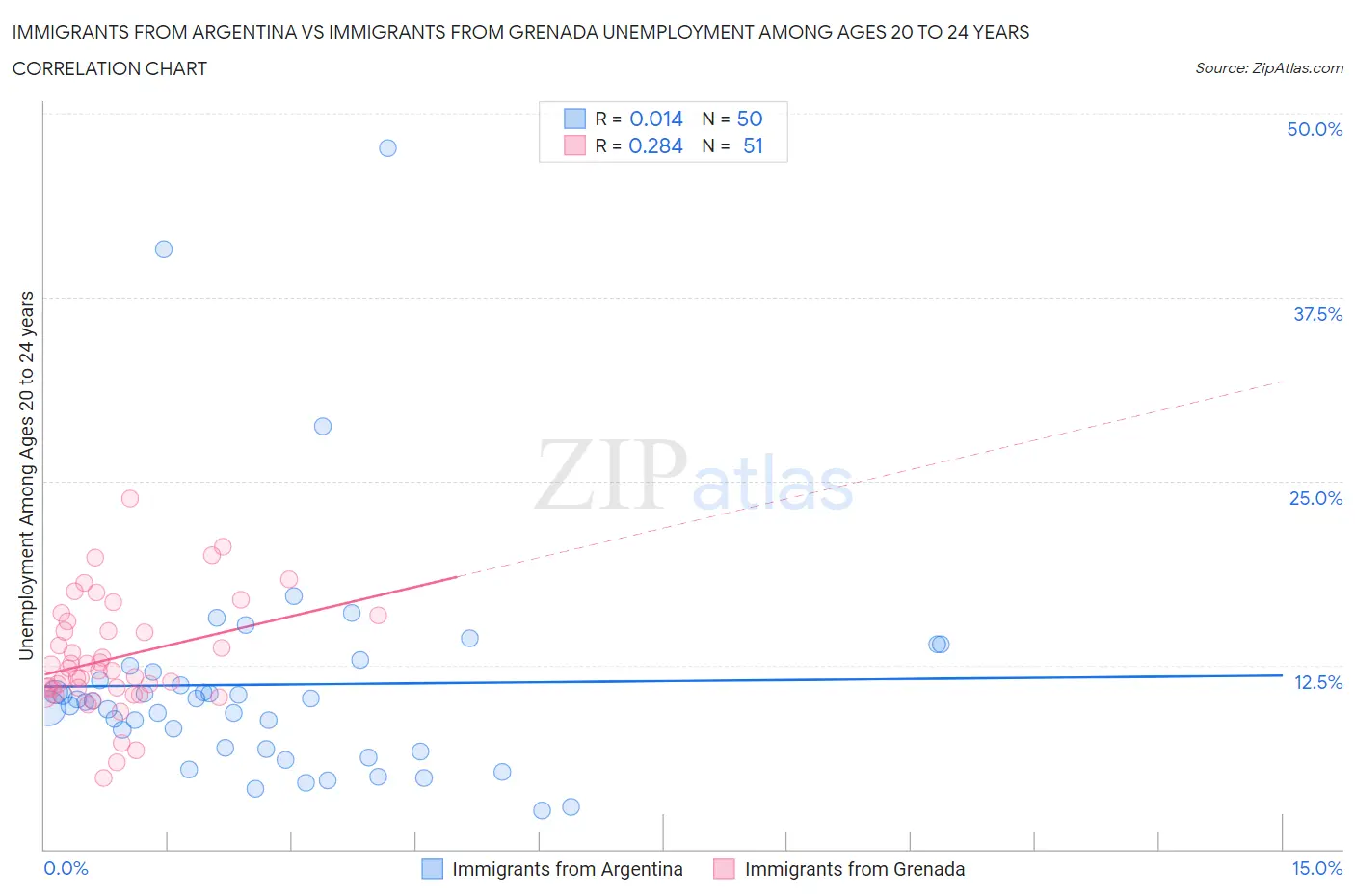 Immigrants from Argentina vs Immigrants from Grenada Unemployment Among Ages 20 to 24 years