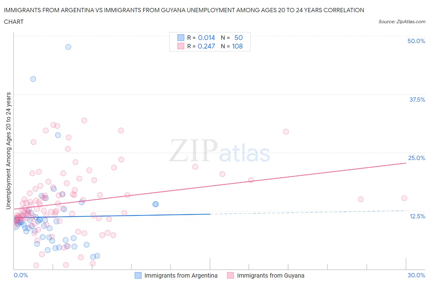 Immigrants from Argentina vs Immigrants from Guyana Unemployment Among Ages 20 to 24 years
