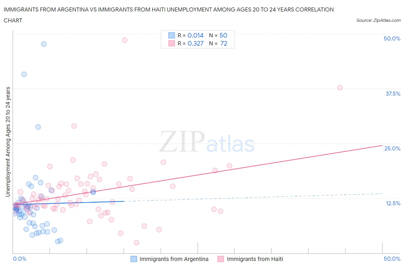 Immigrants from Argentina vs Immigrants from Haiti Unemployment Among Ages 20 to 24 years