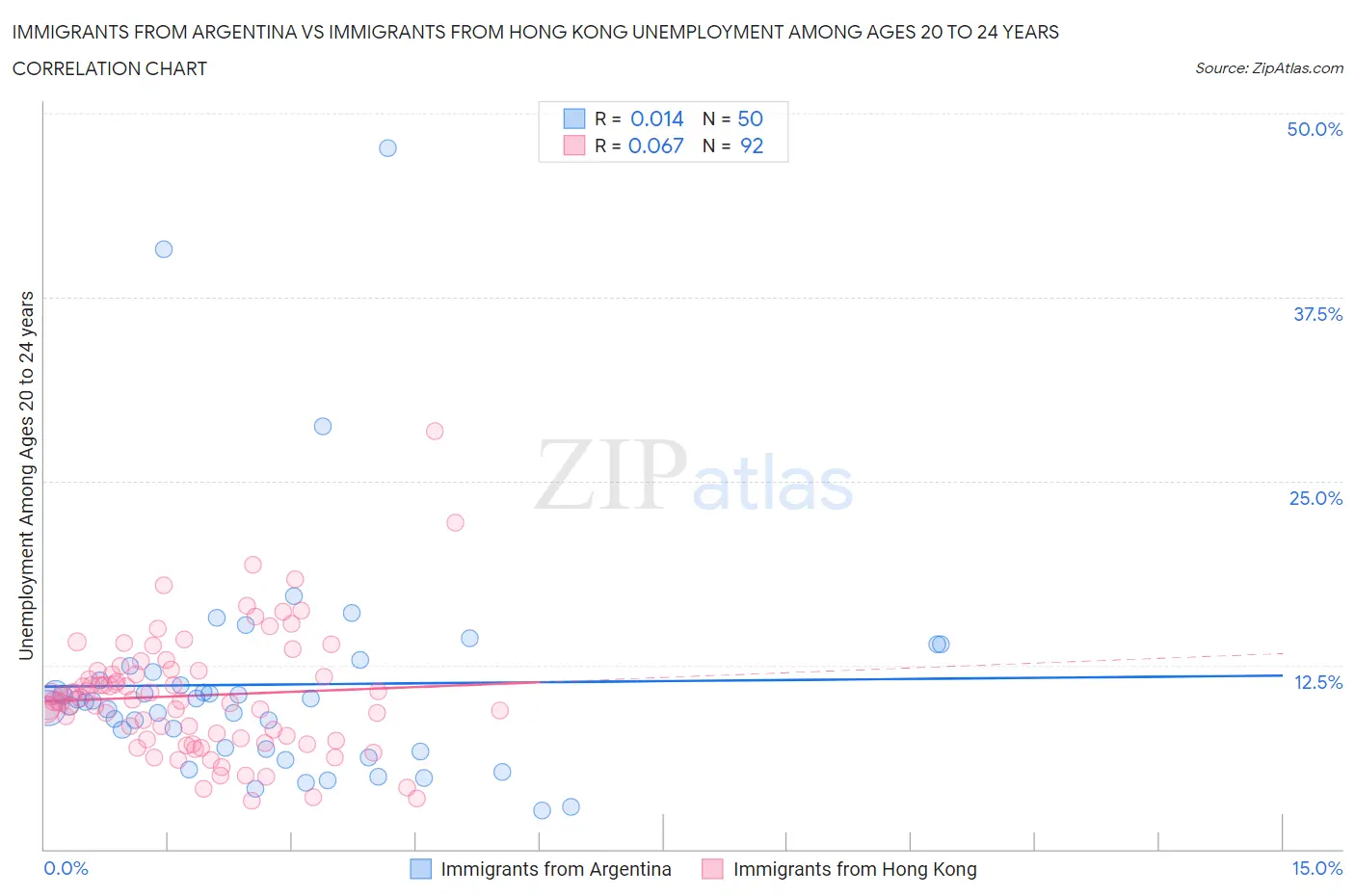 Immigrants from Argentina vs Immigrants from Hong Kong Unemployment Among Ages 20 to 24 years
