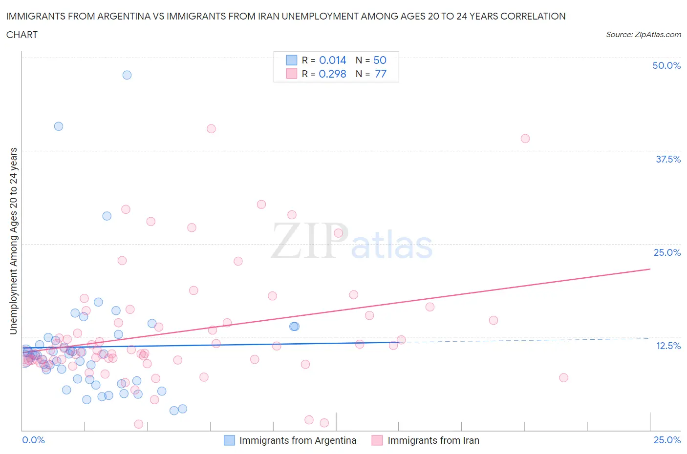 Immigrants from Argentina vs Immigrants from Iran Unemployment Among Ages 20 to 24 years