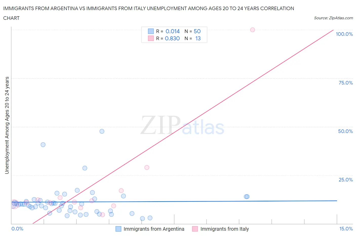 Immigrants from Argentina vs Immigrants from Italy Unemployment Among Ages 20 to 24 years