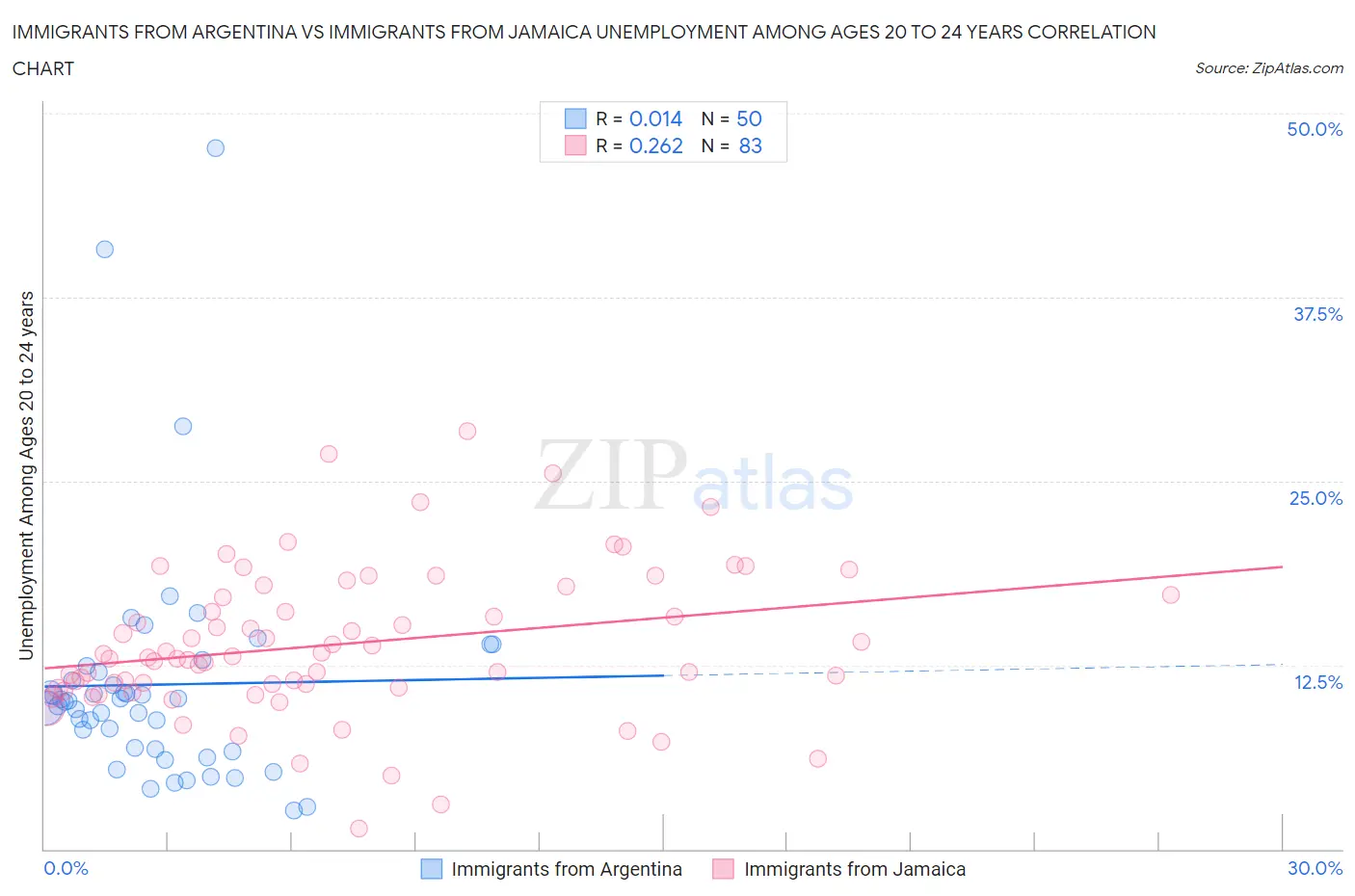 Immigrants from Argentina vs Immigrants from Jamaica Unemployment Among Ages 20 to 24 years