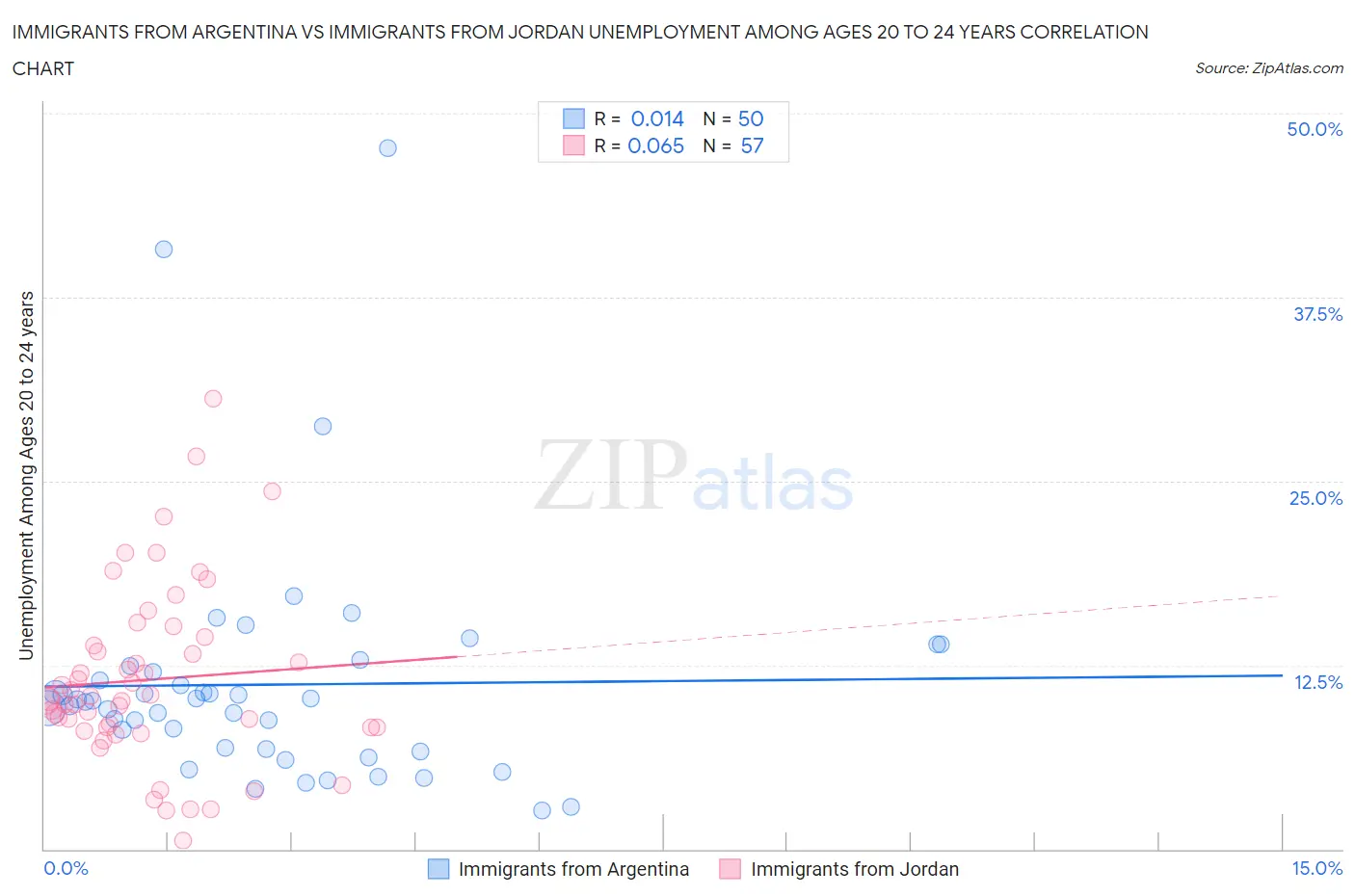 Immigrants from Argentina vs Immigrants from Jordan Unemployment Among Ages 20 to 24 years