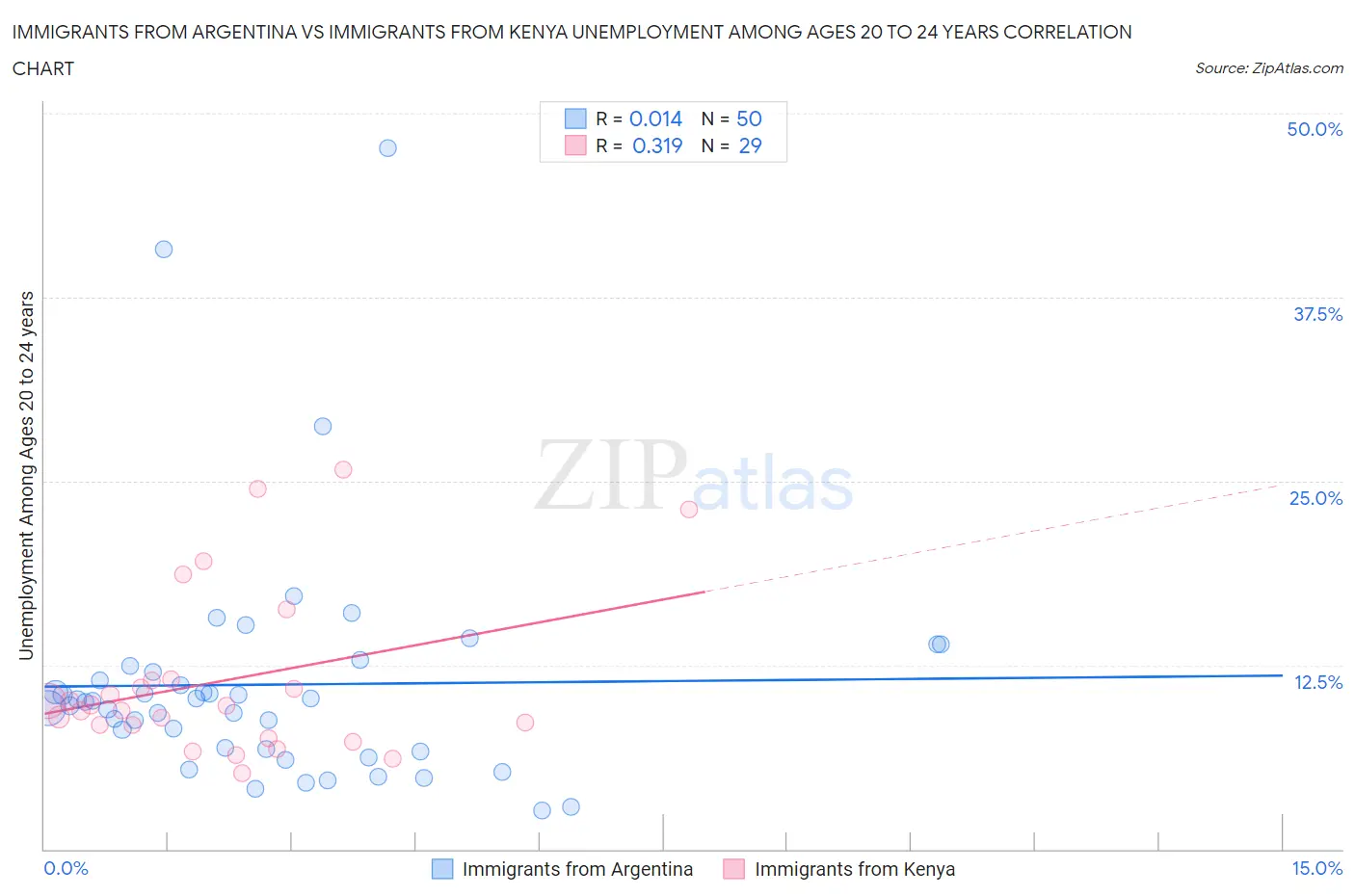 Immigrants from Argentina vs Immigrants from Kenya Unemployment Among Ages 20 to 24 years