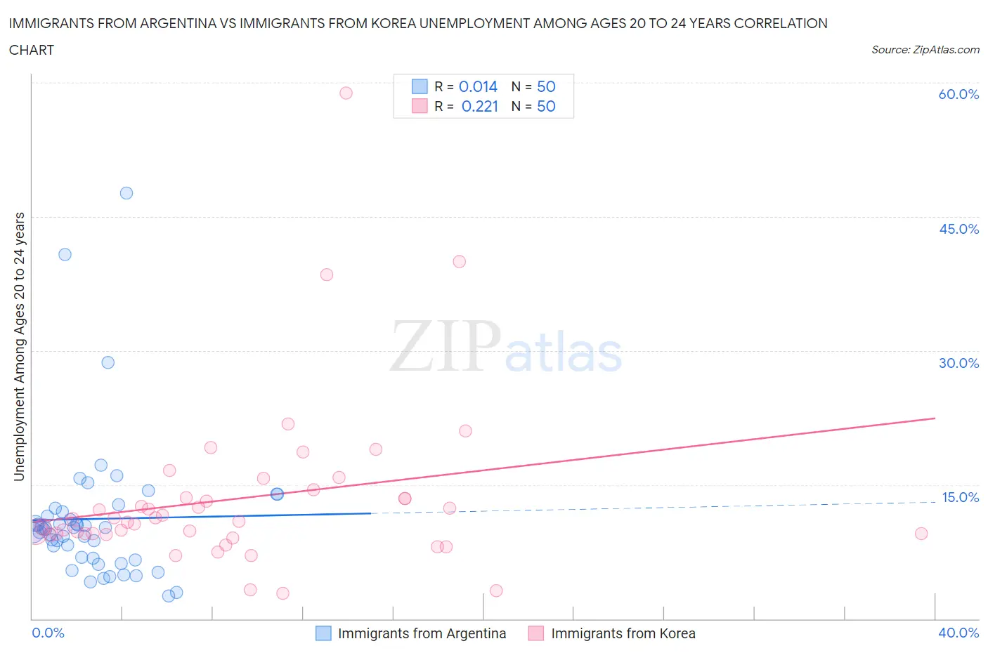 Immigrants from Argentina vs Immigrants from Korea Unemployment Among Ages 20 to 24 years