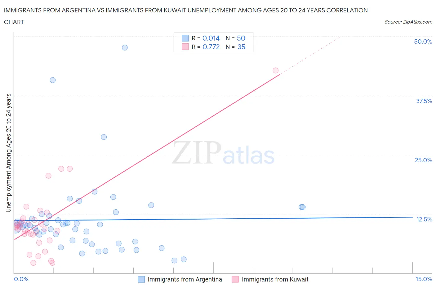 Immigrants from Argentina vs Immigrants from Kuwait Unemployment Among Ages 20 to 24 years