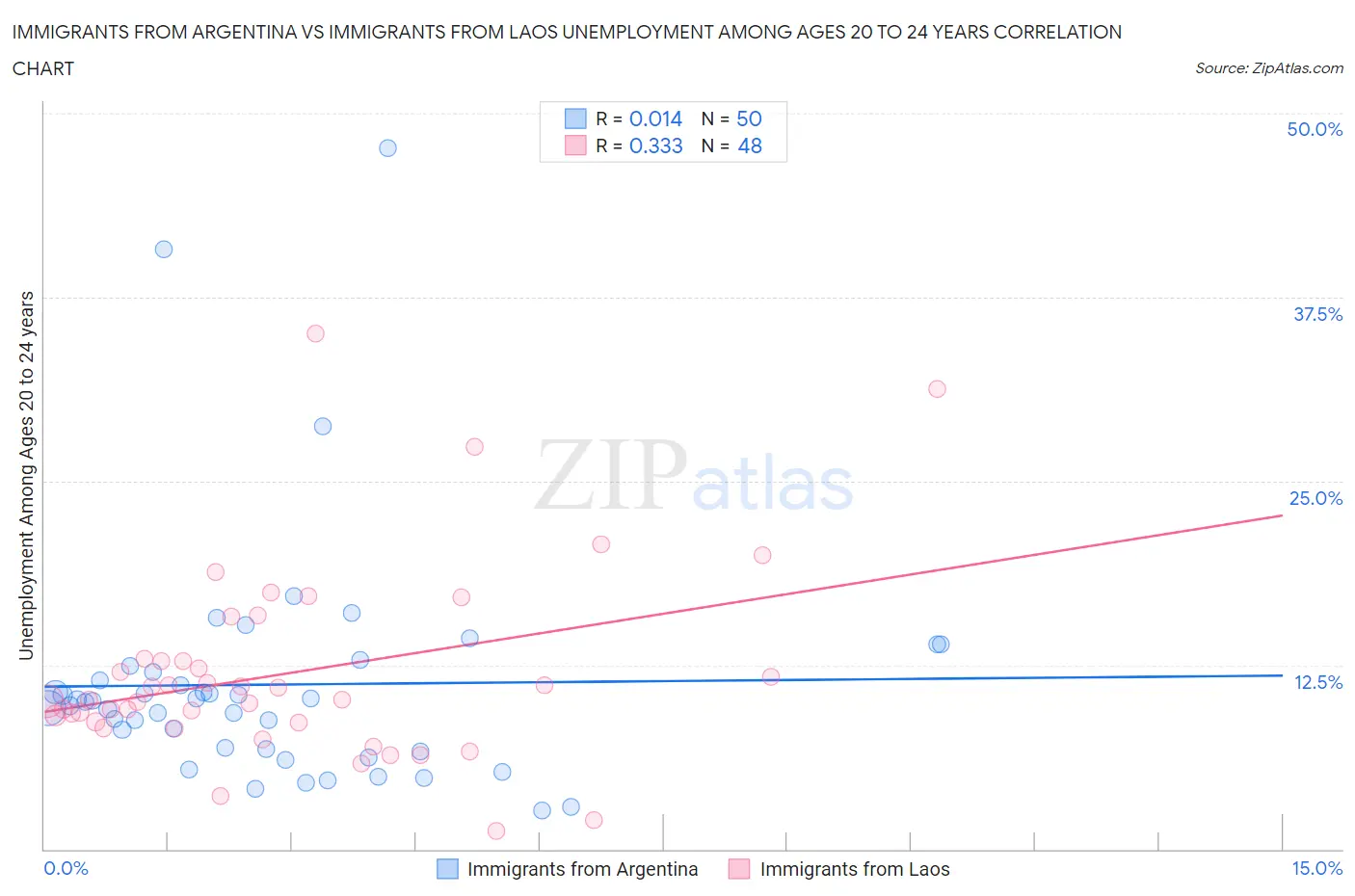 Immigrants from Argentina vs Immigrants from Laos Unemployment Among Ages 20 to 24 years