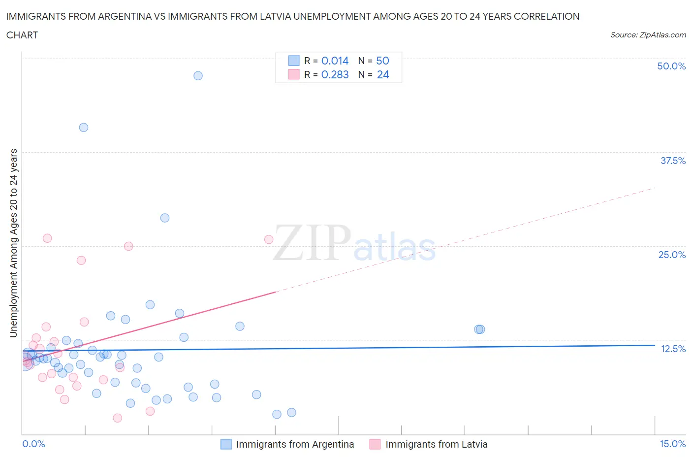 Immigrants from Argentina vs Immigrants from Latvia Unemployment Among Ages 20 to 24 years