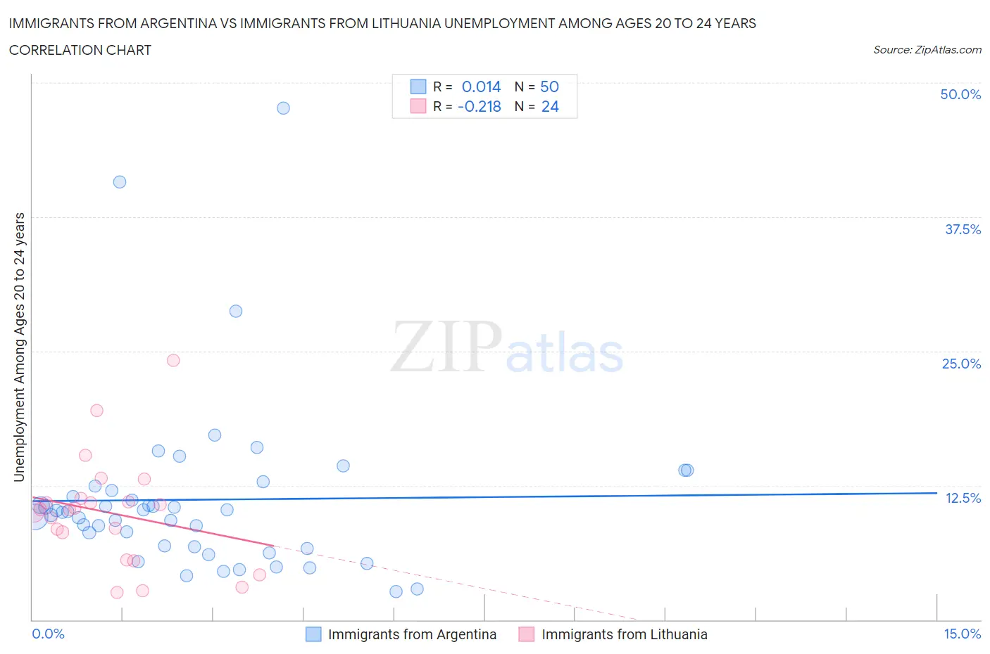 Immigrants from Argentina vs Immigrants from Lithuania Unemployment Among Ages 20 to 24 years