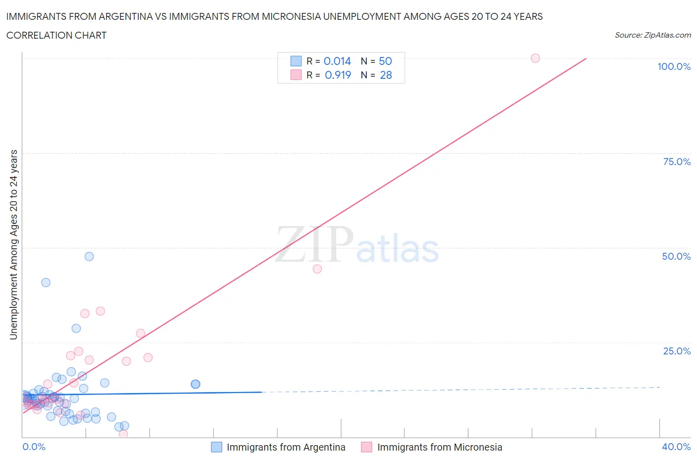 Immigrants from Argentina vs Immigrants from Micronesia Unemployment Among Ages 20 to 24 years