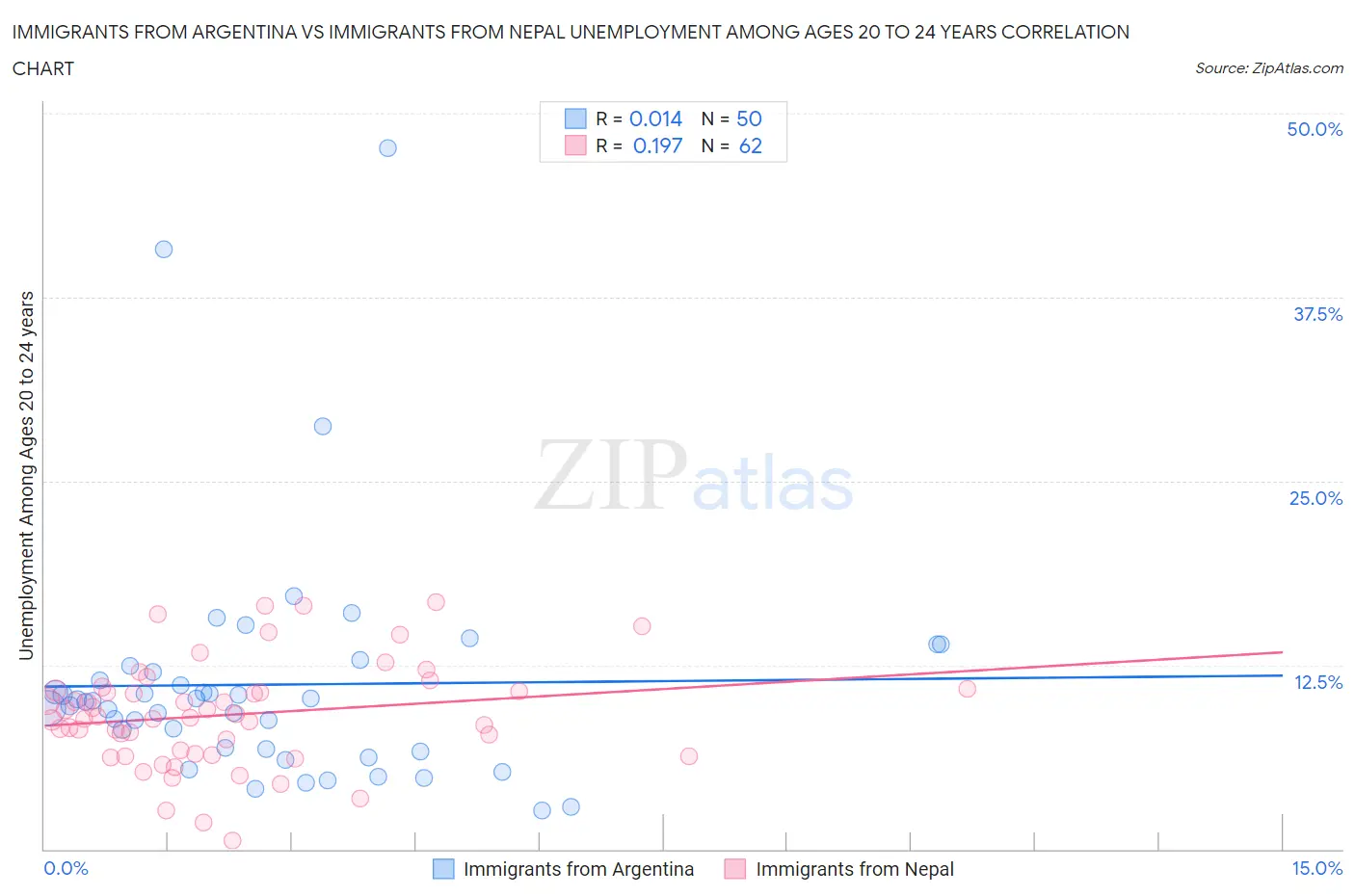 Immigrants from Argentina vs Immigrants from Nepal Unemployment Among Ages 20 to 24 years