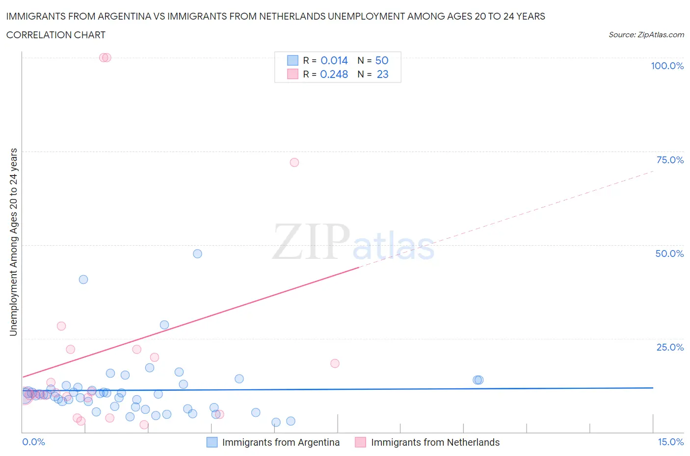 Immigrants from Argentina vs Immigrants from Netherlands Unemployment Among Ages 20 to 24 years