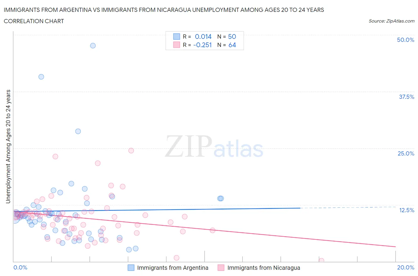 Immigrants from Argentina vs Immigrants from Nicaragua Unemployment Among Ages 20 to 24 years