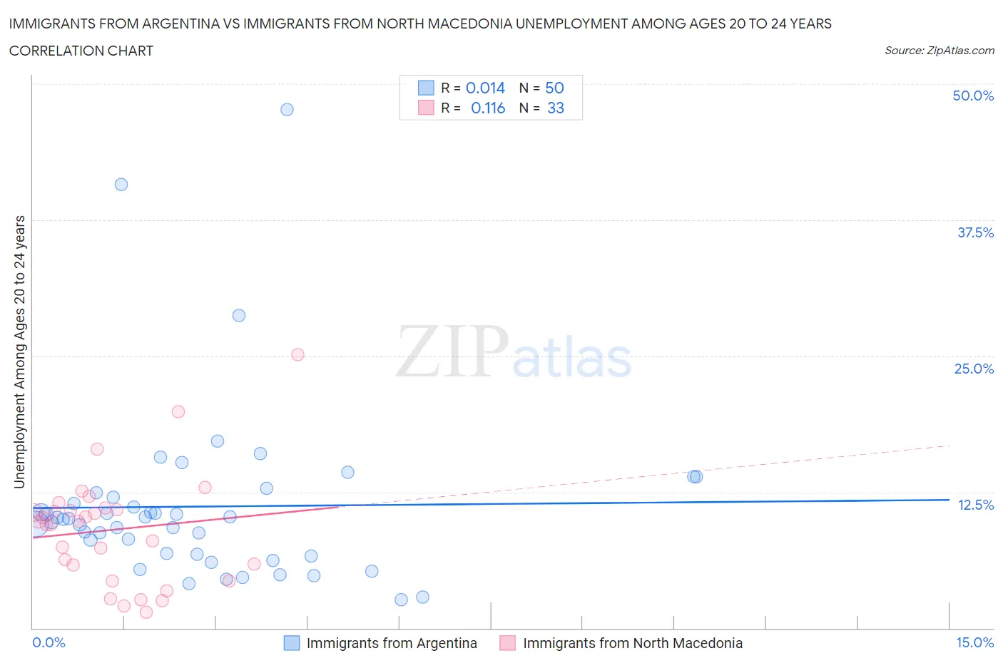Immigrants from Argentina vs Immigrants from North Macedonia Unemployment Among Ages 20 to 24 years