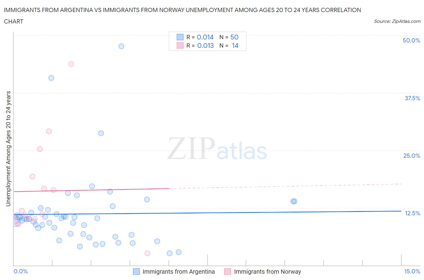 Immigrants from Argentina vs Immigrants from Norway Unemployment Among Ages 20 to 24 years