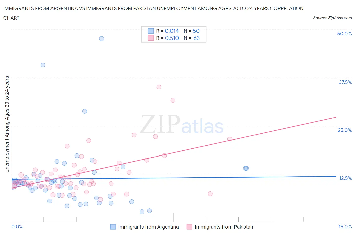 Immigrants from Argentina vs Immigrants from Pakistan Unemployment Among Ages 20 to 24 years
