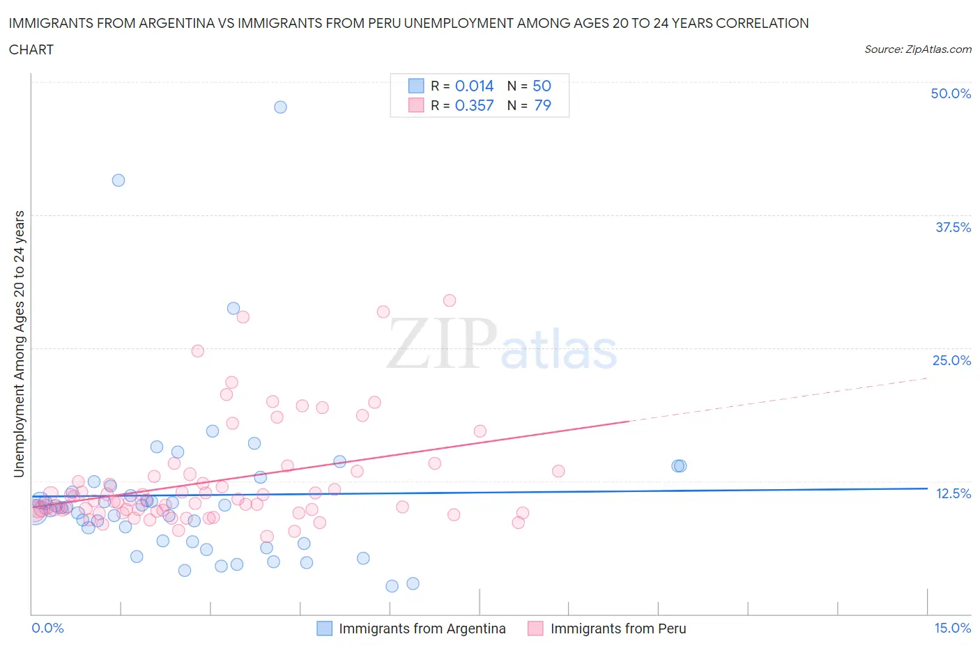 Immigrants from Argentina vs Immigrants from Peru Unemployment Among Ages 20 to 24 years
