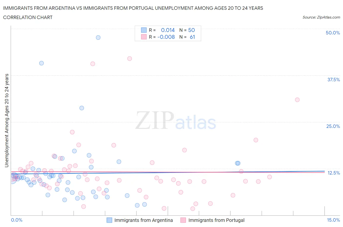 Immigrants from Argentina vs Immigrants from Portugal Unemployment Among Ages 20 to 24 years