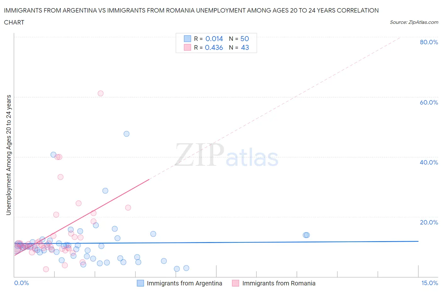 Immigrants from Argentina vs Immigrants from Romania Unemployment Among Ages 20 to 24 years