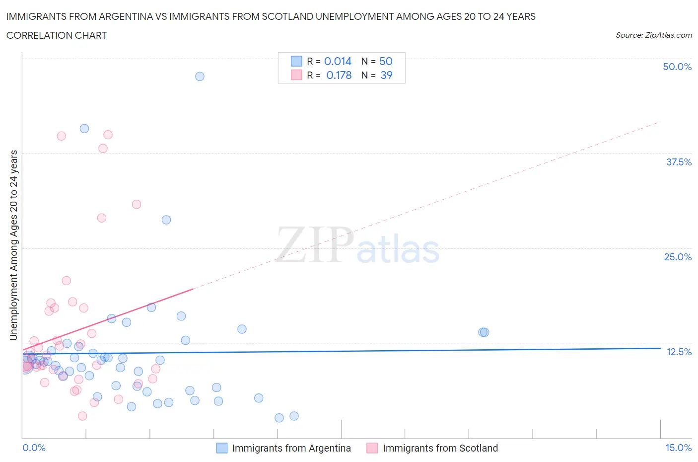Immigrants from Argentina vs Immigrants from Scotland Unemployment Among Ages 20 to 24 years