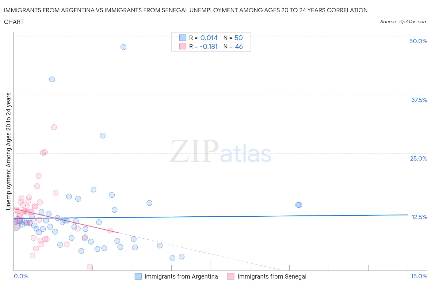 Immigrants from Argentina vs Immigrants from Senegal Unemployment Among Ages 20 to 24 years