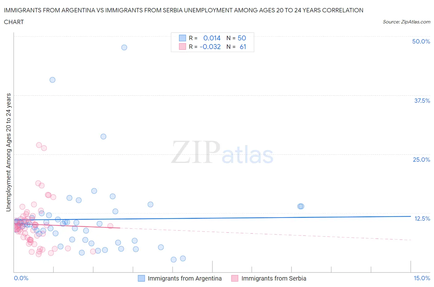 Immigrants from Argentina vs Immigrants from Serbia Unemployment Among Ages 20 to 24 years
