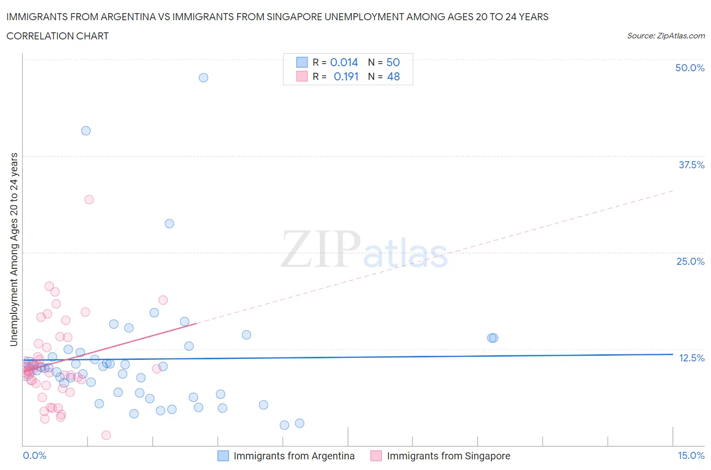 Immigrants from Argentina vs Immigrants from Singapore Unemployment Among Ages 20 to 24 years