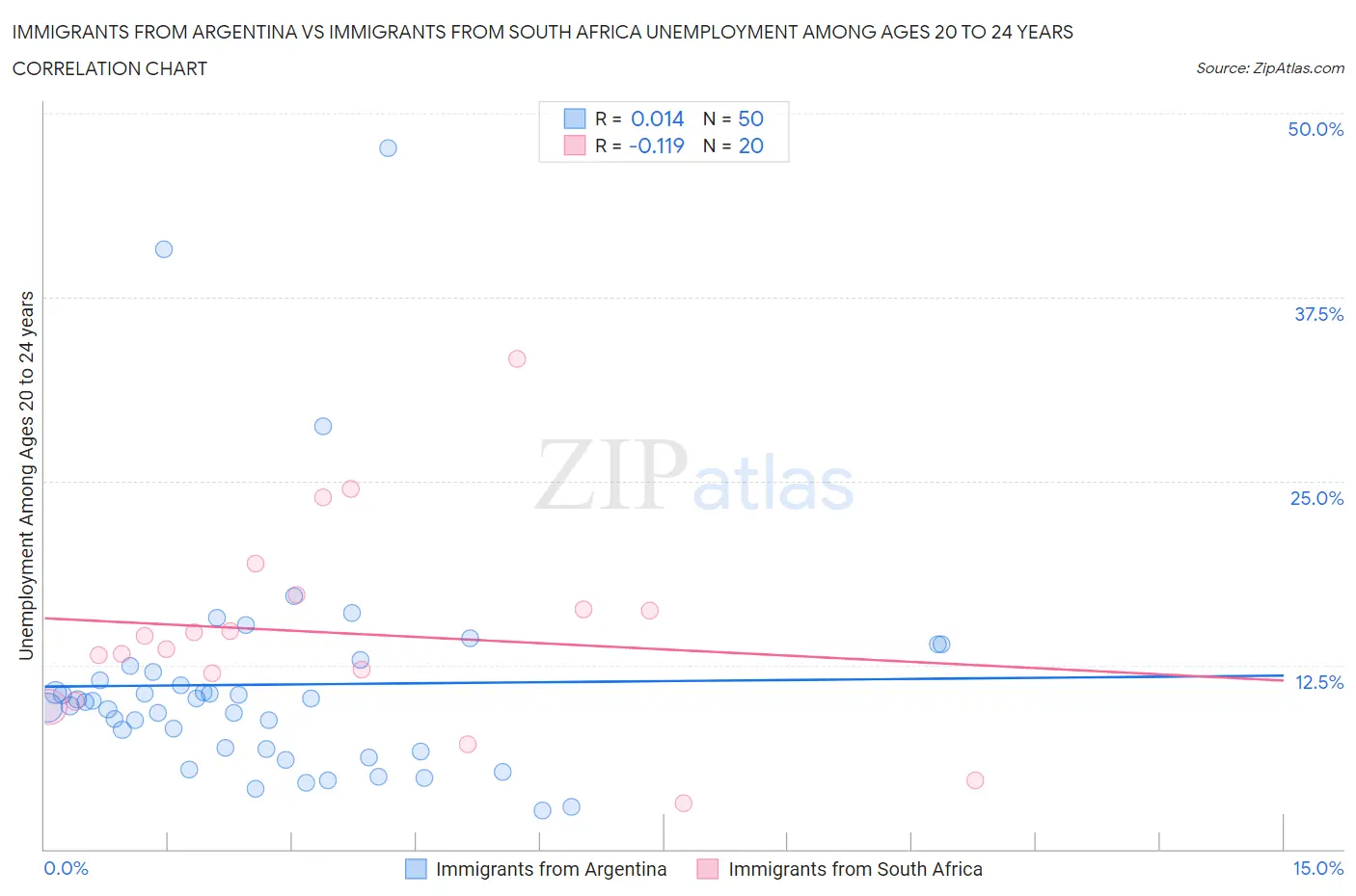 Immigrants from Argentina vs Immigrants from South Africa Unemployment Among Ages 20 to 24 years
