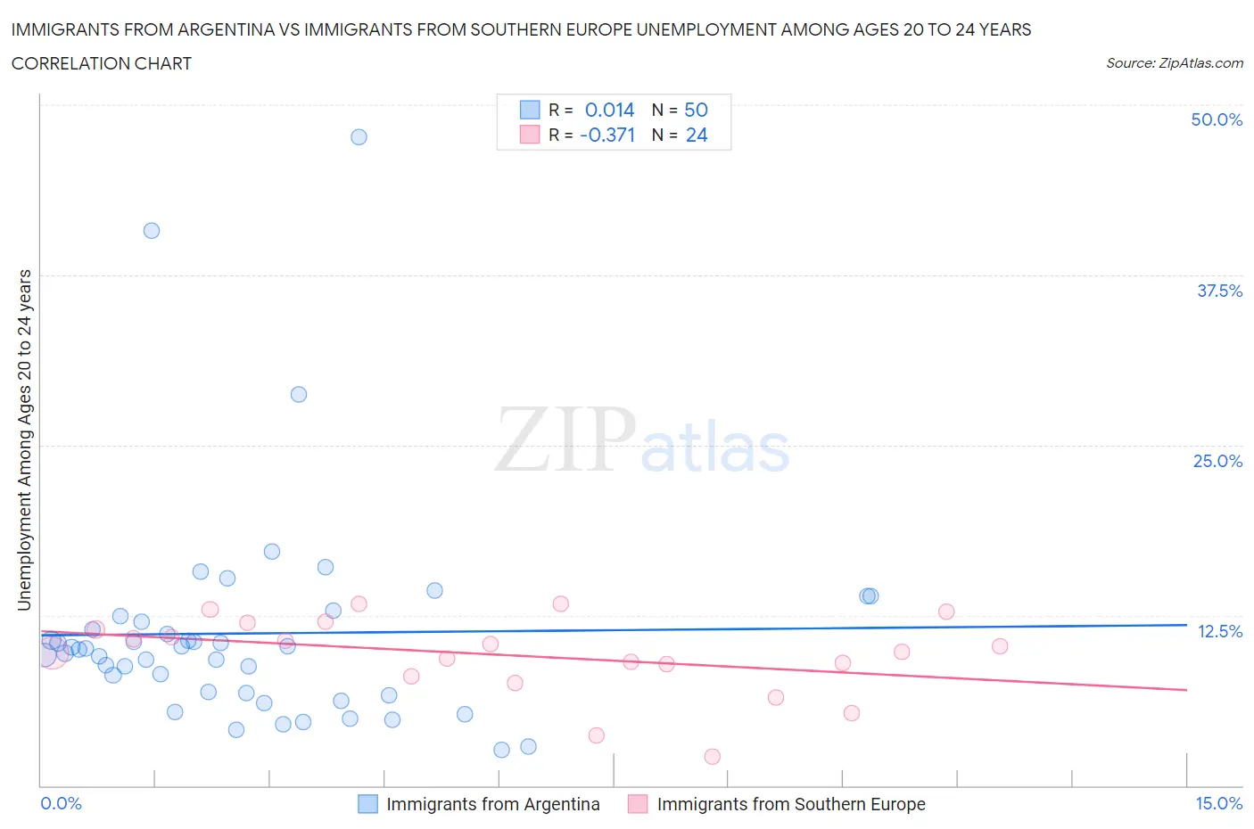 Immigrants from Argentina vs Immigrants from Southern Europe Unemployment Among Ages 20 to 24 years